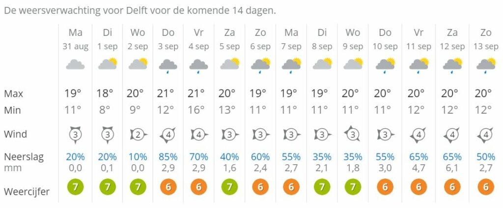 weersverwachting Delft