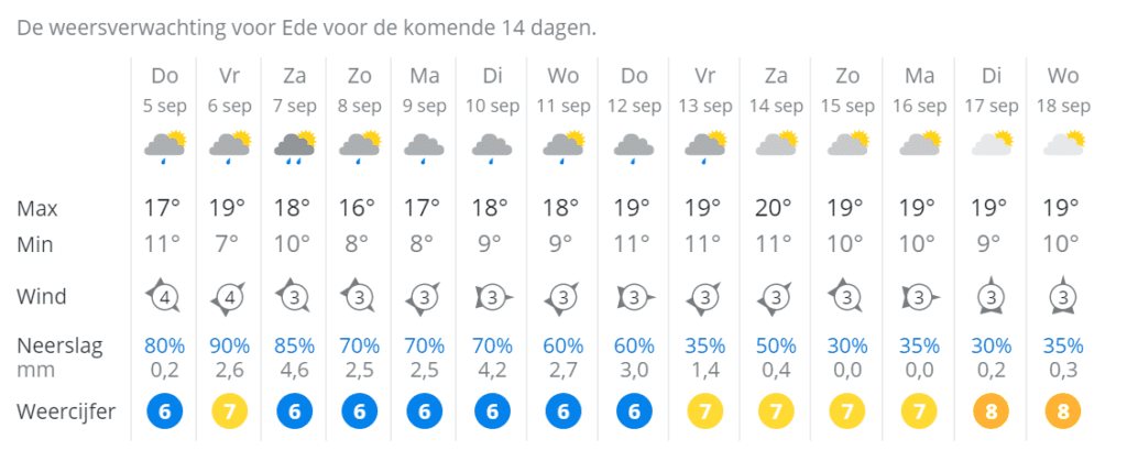 weer ede 30 dagen
