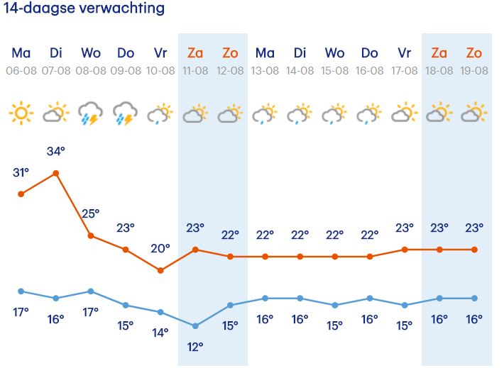 buienradar gouda 24 uur