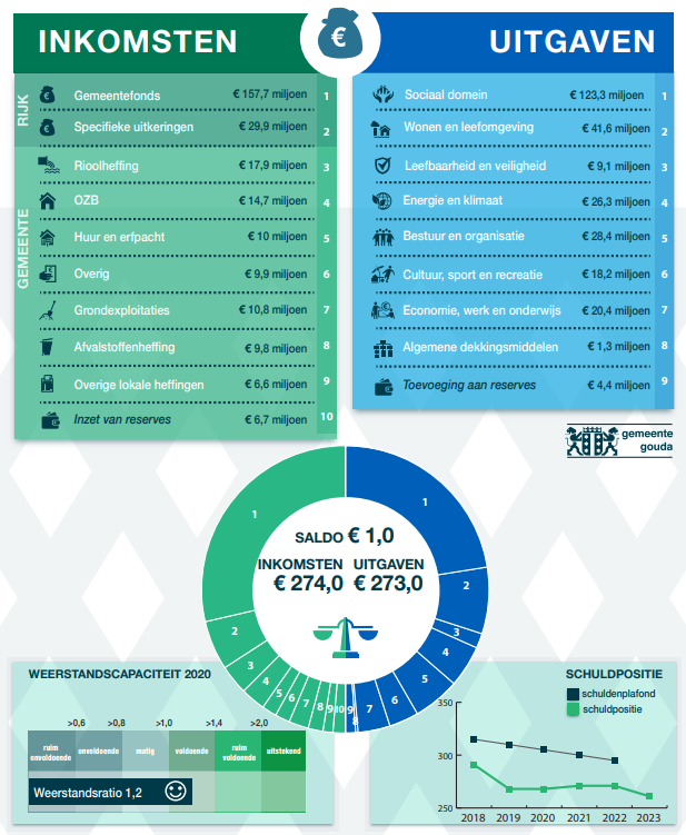 Begroting 2020 hier geeft de gemeente volgend jaar geld aan uit en dit