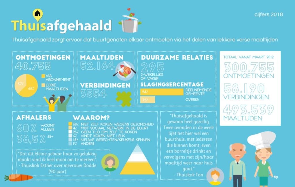 thuisafgehaald