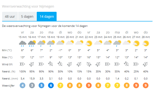 Weersverwachting Nijmegen Nederland